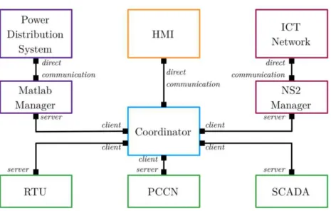 Figure II:9 Cosimulator Architecture 