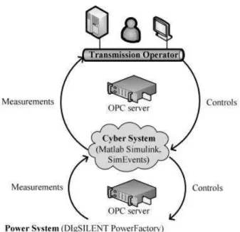 Figure II:10 Cyber-physical power system architecture (Stefanov and Liu 2012) 