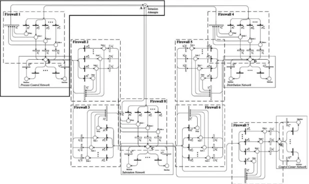 Figure II:14 Cyber-net of Substation (Ten, Liu and Manimaran 2008) 