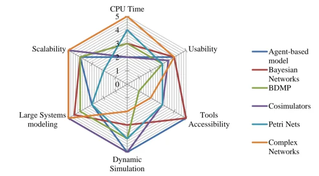 Figure II:16 Methods comparison 012345CPU Time Usability Tools AccessibilityDynamicSimulationLarge SystemsmodelingScalability Agent-basedmodelBayesianNetworksBDMP CosimulatorsPetri NetsComplexNetworks