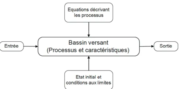 Figure 10 : Composantes d’un modèle hydrologique décrit par Singh (1995) d’après Beckers et Degré  (2010) ' ! ( D &amp;&amp; !! ' * 3 ! 5' - ! : O 3&lt;L@@5' &amp;&amp; ! + # ' ( 