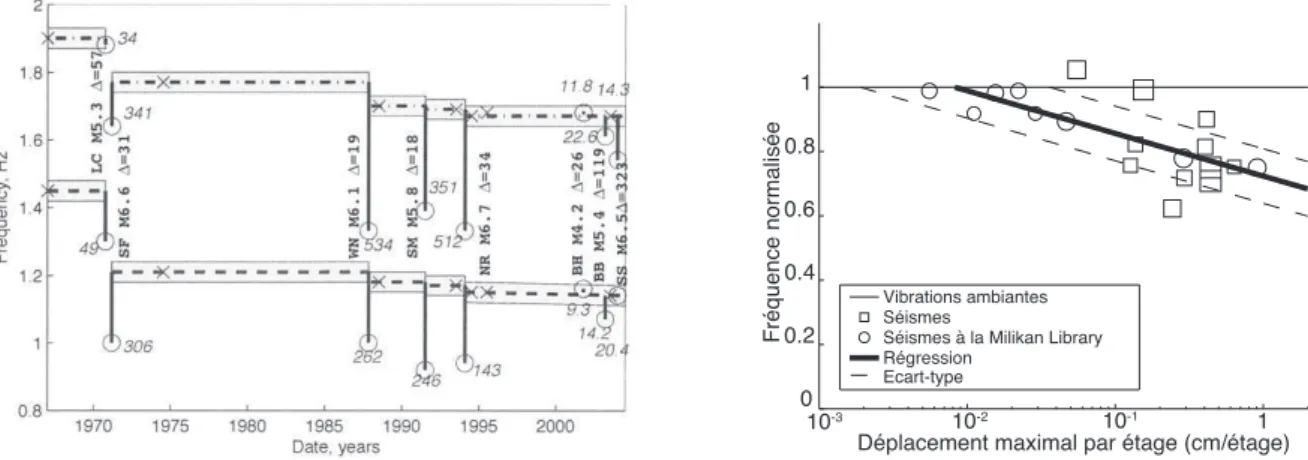 Figure 1.3 : A gauche : Synthèse de près de 40 ans d’enregistrements dans la Millikan Library (Ca- (Ca-lifornie)