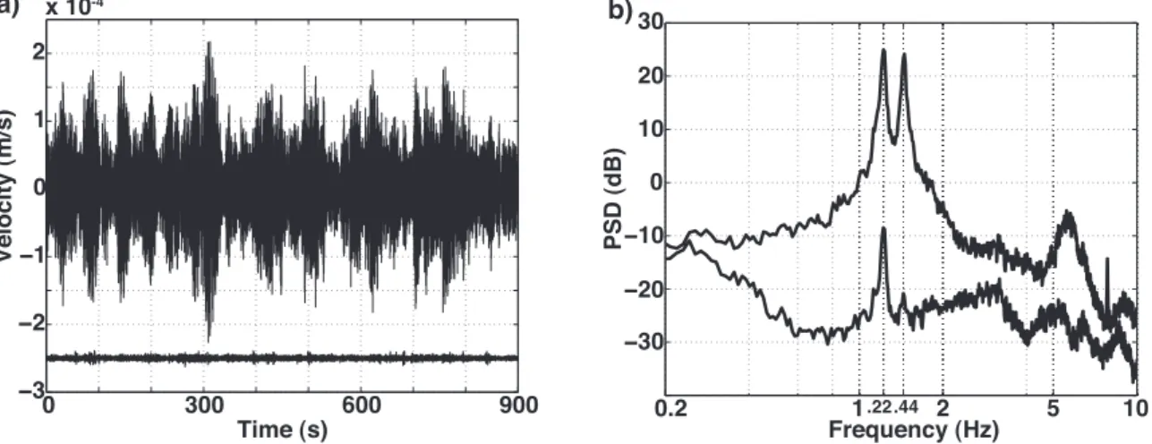 Figure 1.7 : a) Enregistrements en temps et b) spectre (Densité Spectrale de Puissance, DSP) en dB au sommet et au rez-de-chaussée de l’hôtel de ville de Grenoble