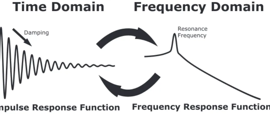 Figure 1.12 : Réponse d’un oscillateur à un degré de liberté, représentant un mode, en temps (réponse impulsionnelle) et en fréquence (fonction de transfert)