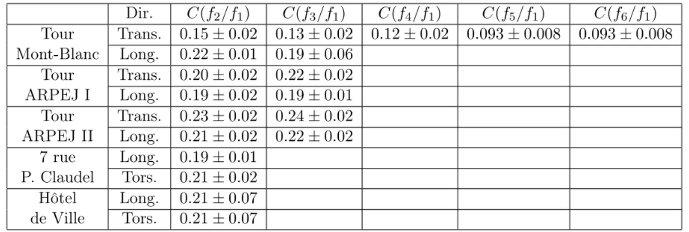 Tableau 3.3 : Paramètres C du modèle de Timoshenko obtenus à partir des rapports de fréquences expérimentaux (tab