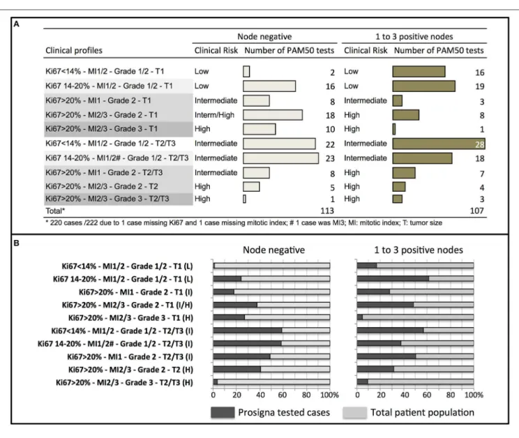 FIGURE 1 | Distribution of clinical profiles and clinical risk groups in patients tested with Prosigna ® in node negative or node positive (1–3 nodes) patients (A), and proportion (in%) of cases tested with Prosigna ® in the total patient population treate