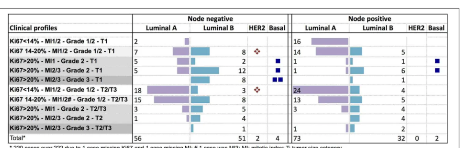 FIGURE 3 | Distribution of PAM50 breast cancer subtypes according to clinical profiles in node negative or node positive (1–3 nodes) patients.