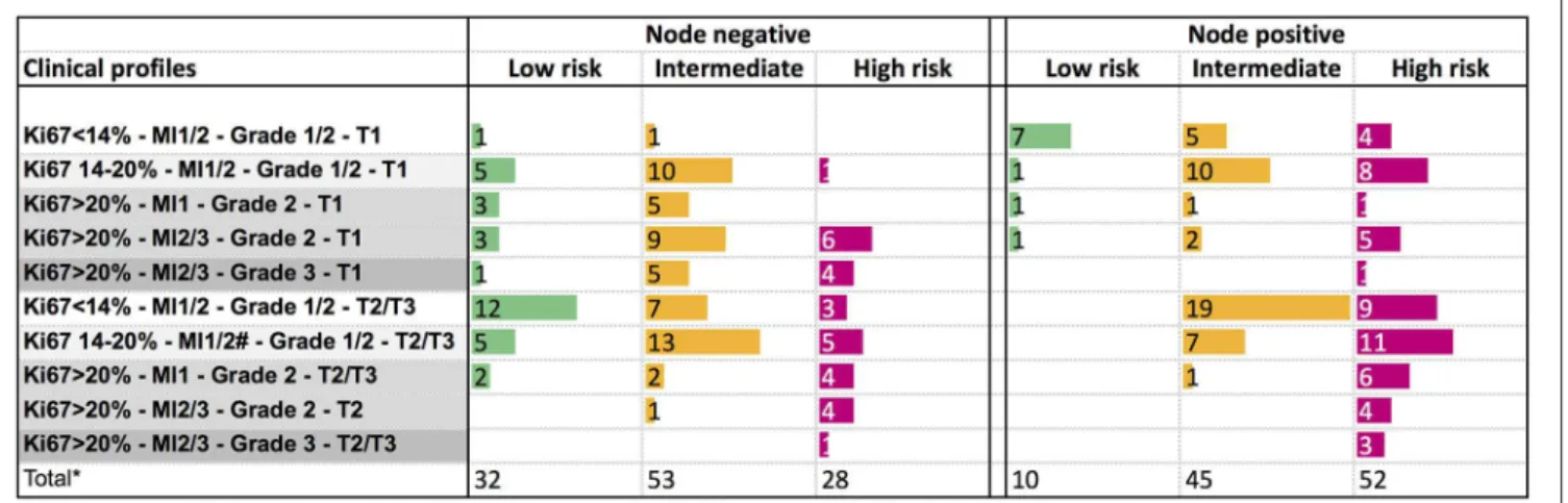 FIGURE 4 | Distribution of the PAM50 risk categories according to clinical profiles in node negative or node positive (1–3 nodes) patients.