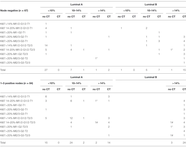 TABLE 2 | Decision regarding adjuvant chemotherapy according to clinical profiles, genomic risk, and intrinsic breast cancer subtype in node negative and node positive patients