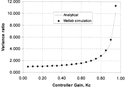 Figure  3.8 compares  the Matlab  simulation result versus the analytical  result  using equation  (3.19):