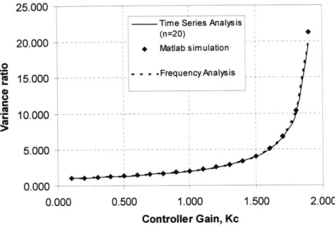 Figure  3.13  summarizes the  Matlab  simulation result versus  the  analytical  result  using equation (3.24)