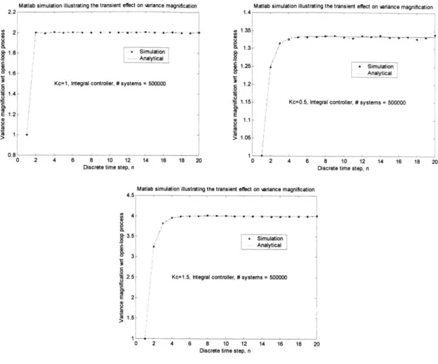 Figure 3.14:  Time dependence of variance amplification for I-controller Kc =  I  (upper  left),  Kc =  0.5  (upper right), Kc  =  1.5 (bottom)