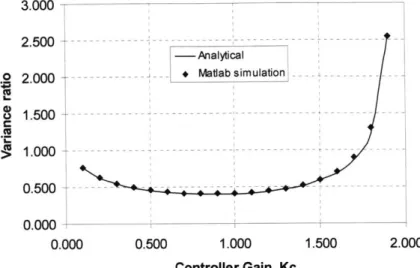 Figure 3.15:  Matlab  and  frequency  analysis  results showing variance  reduction for I-controller