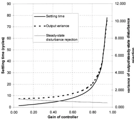 Figure 4.2: Variation  of performance  parameters  for a  P- P-controller with random  disturbance