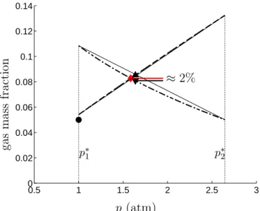 Figure 7: Evolution of Y g m and Y g e from Eqs. (21) and (22) with p (thick dashed and dashed-dotted lines resp.).