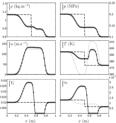 Figure 9: Comparison of the present relaxation algorithm (thick lines) versus the non-linear Newton’s method (symbols)