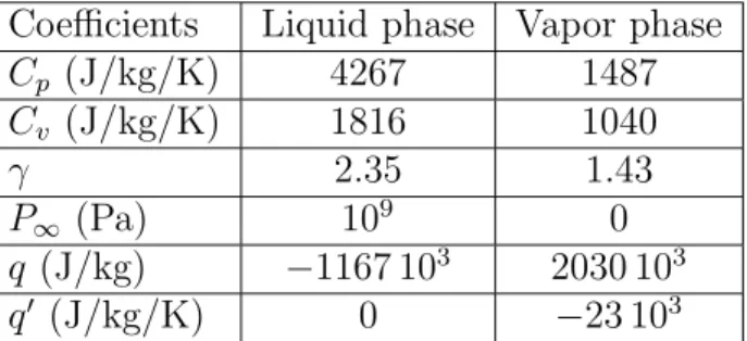 Table 1: Stiffened gas coefficients for water determined in the temperature range [298 − 473 K]