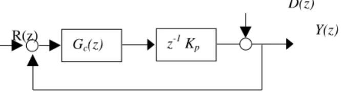 Fig. 2  Basic CtC Control Loop