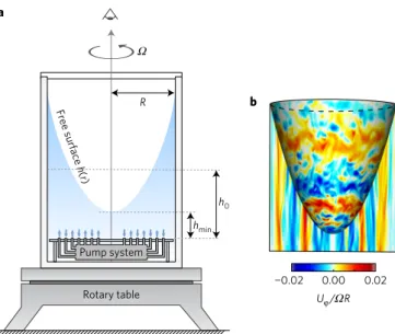Figure 1 | Experimental and numerical systems. a, Schematic of the experimental device