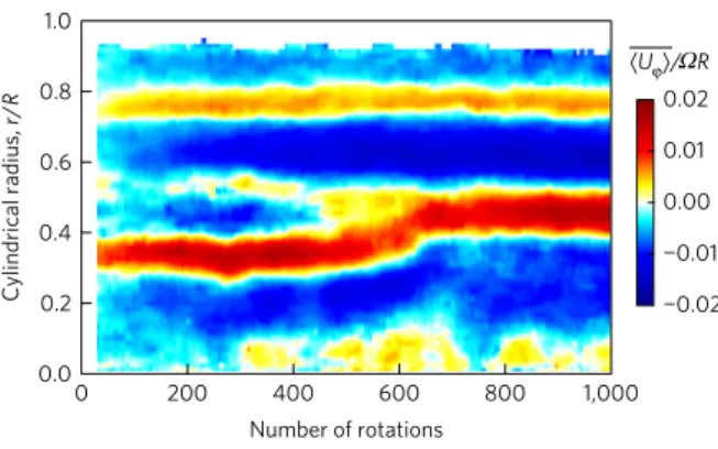 Figure 4 | Temporal evolution of the zonal velocity. Azimuthal and time-windowed average of laboratory zonal velocities, h U ϕ i /Ω R, acquired within the first 1,000 rotations