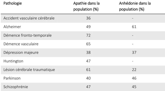 Tableau 3 Mesure de la prévalence de l’apathie et de l’anhédonie dans différentes pathologie  neurologiques  (Husain  et  Roiser,  2018)