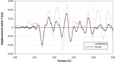 Figure 4.24- Maquette ECOLEADER : Déplacement en tête dans la direction Y–T6   Sont  données  ci-dessous  (figures  4.25  et  4.26)  les  spectres  de  réponse  des  déplacements  en  tête selon X et ceci pour tous les essais