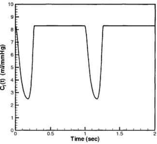 Figure  1-2:  Time-varying  capacitance  waveform.