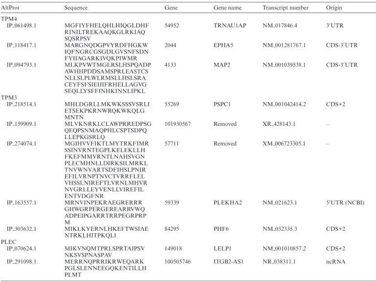 Table 2. Sequence, gene entry and name, transcript number and origin of the AltProts identified to be in direct interaction with the TPM RefProt family members after 48 h of Forskolin treatment in NCH82 cells