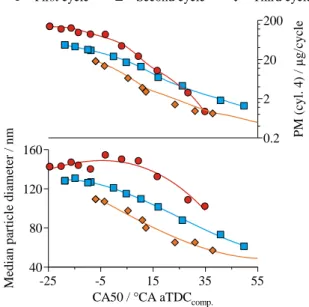 Figure 19. PM emissions and median particle diameter as a function of CA50  for the 1st, 2nd and 3rd cycles during crank-start 
