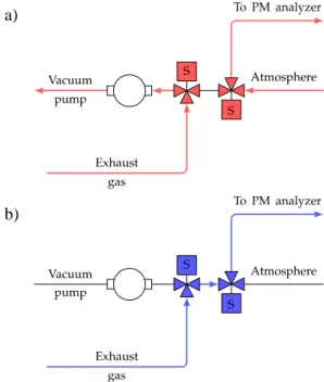 Figure 7. Exhaust gas sampling system (EGSS) for cycle-resolved particle  spectrum measurement