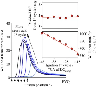 Figure 14. 2 nd  cycle equivalent fuel mass exhausted as a function of the wall  heat transfer during the 1 st  cycle at constant residual fuel 