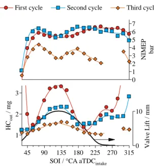 Table 4. Effect of spray/valve interaction on NIMEP and HC emissions for the  initial 3 cycles