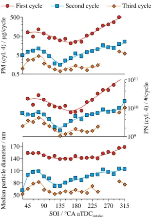 Table 5. Spark timing sweep parameters for the 1 st , 2 nd , and 3 rd  cycles   Parameter  1 st  cycle  2 nd  cycle  3 rd  cycle 