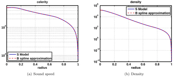 Figure 6. Sound speed (a) and Density (b) of Model S compared to the approx- approx-imate value.