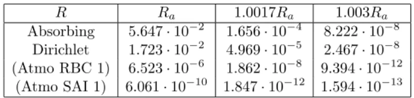 Table 1. Relative L 2 error for different values of R and boundary conditions for f 0 = 3 mHz.