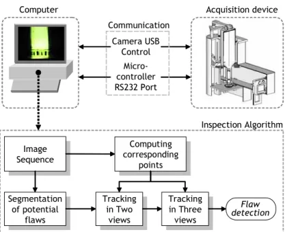 Fig. 3. Proposed system for image acquisition and inspection of glass bottlenecks.