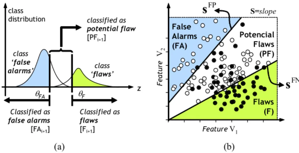 Fig. 5. (a) Distribution of classes of potentials flaws between views. (b) Distribution of three classes in two dimensions with a linear separation between F, FA and PF regions.