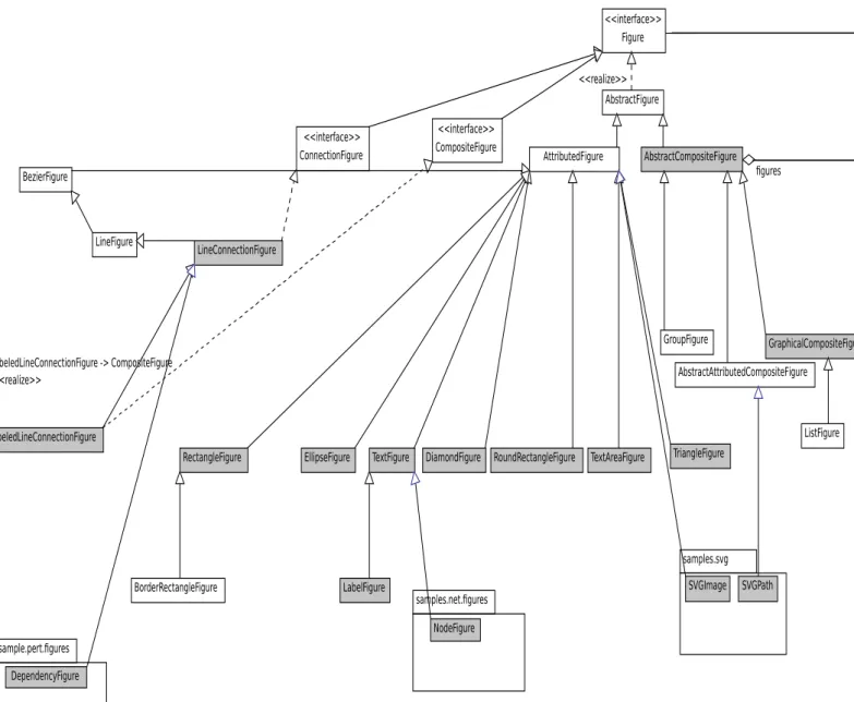 Diagramme 1: Classes intervenant dans la structure Composite de JHotDraw.