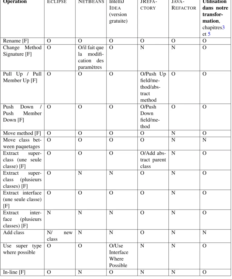 Tableau 1: Tableau comparatif des principaux outils de refactoring des programmes Java (partie 1)