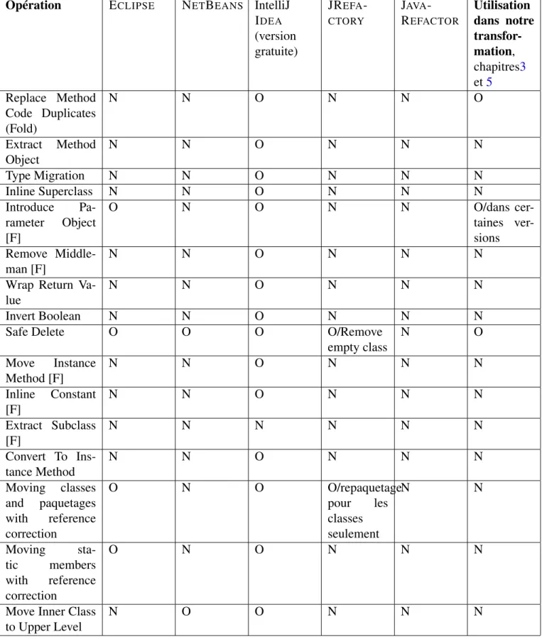 Tableau 2: Tableau comparatif des principaux outils de refactoring des programmes Java (partie 2) Nous décrivons ici l’outil de refactoring de Haskell (HaRe) et Wrangler 2 (l’outil de refactoring de  Er-lang)