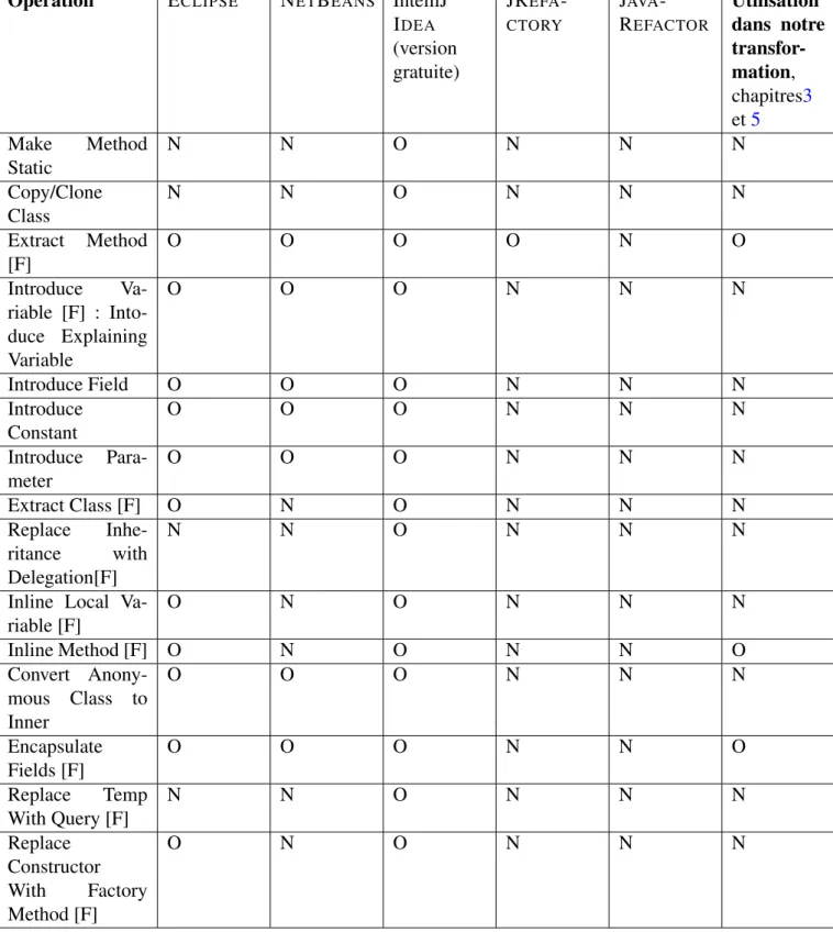 Tableau 3: Tableau comparatif des principaux outils de refactoring des programmes Java (partie 3) gler car il comporte aussi plusieurs opérations de refactoring plus ou moins comparables à celles de HaRe.