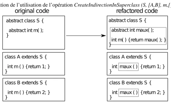 Illustration de l’utilisation de l’opération CreateIndirectionInSuperclass (S, [A,B], m,[],int,n)