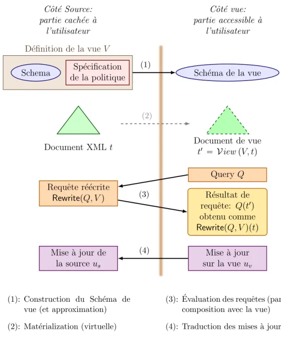 Figure 4.: Vues de s´ecurit´e non-mat´erialis´ees.