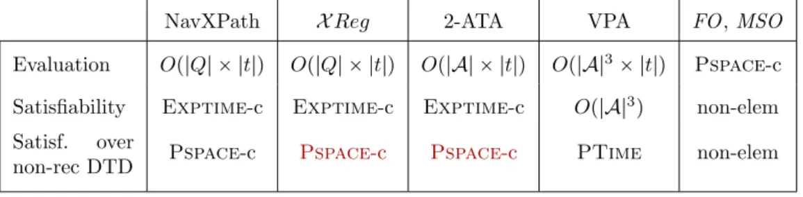 Figure 3.10.: Complexity of satisﬁability and evaluation