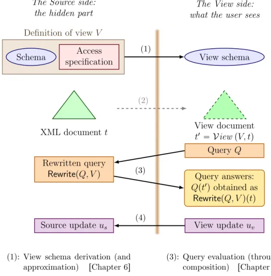 Figure 1.1.: Non-materialized security views.