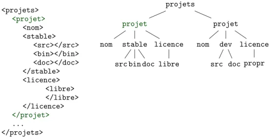 Figure 1.: Repr´esentation arborescente d’un document XML t 0 . les expressions Regular XPath, qui ´etendent le fragment navigationnel de XPath 1.0 avec un op´erateur de clˆoture transitive, et les automates d’arbres.