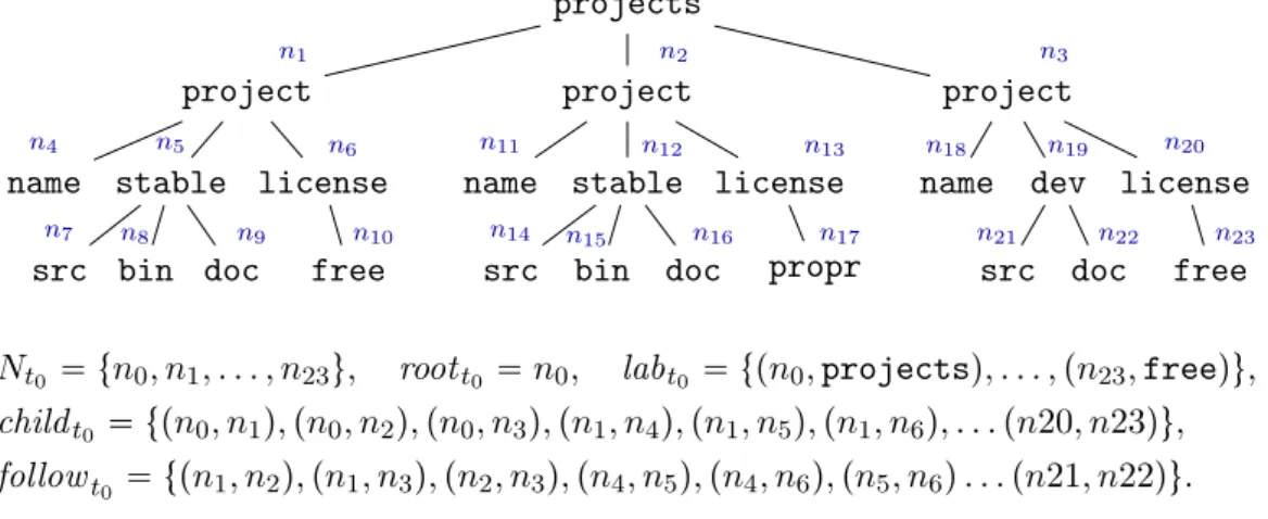 Figure 3.1.: A tree t 0