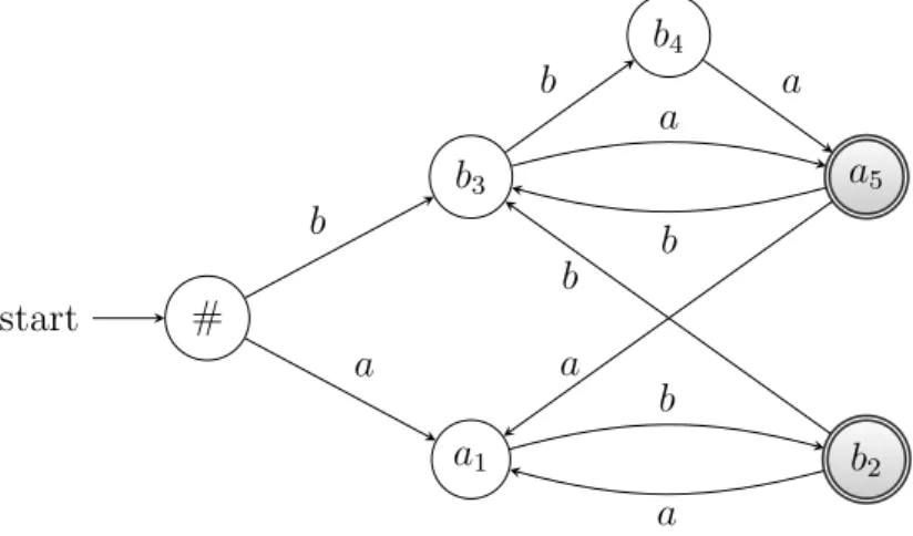 Figure 3.3.: Glushkov automaton of p ab b p b ε q a q  .