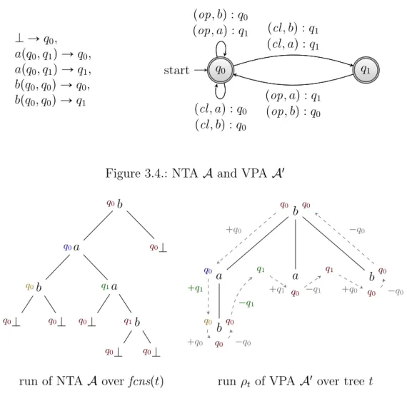 Figure 3.4.: NTA A and VPA A 1 b a b K K aK b K K Kq0q0q0q0q0q1q0q1q0q0q0