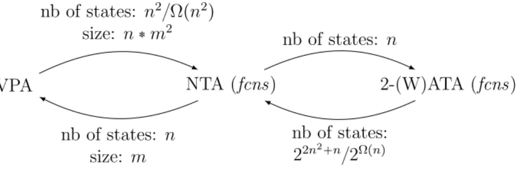 Figure 3.6.: Number of states and size obtained from the conversion of an automaton with n states and m transitions